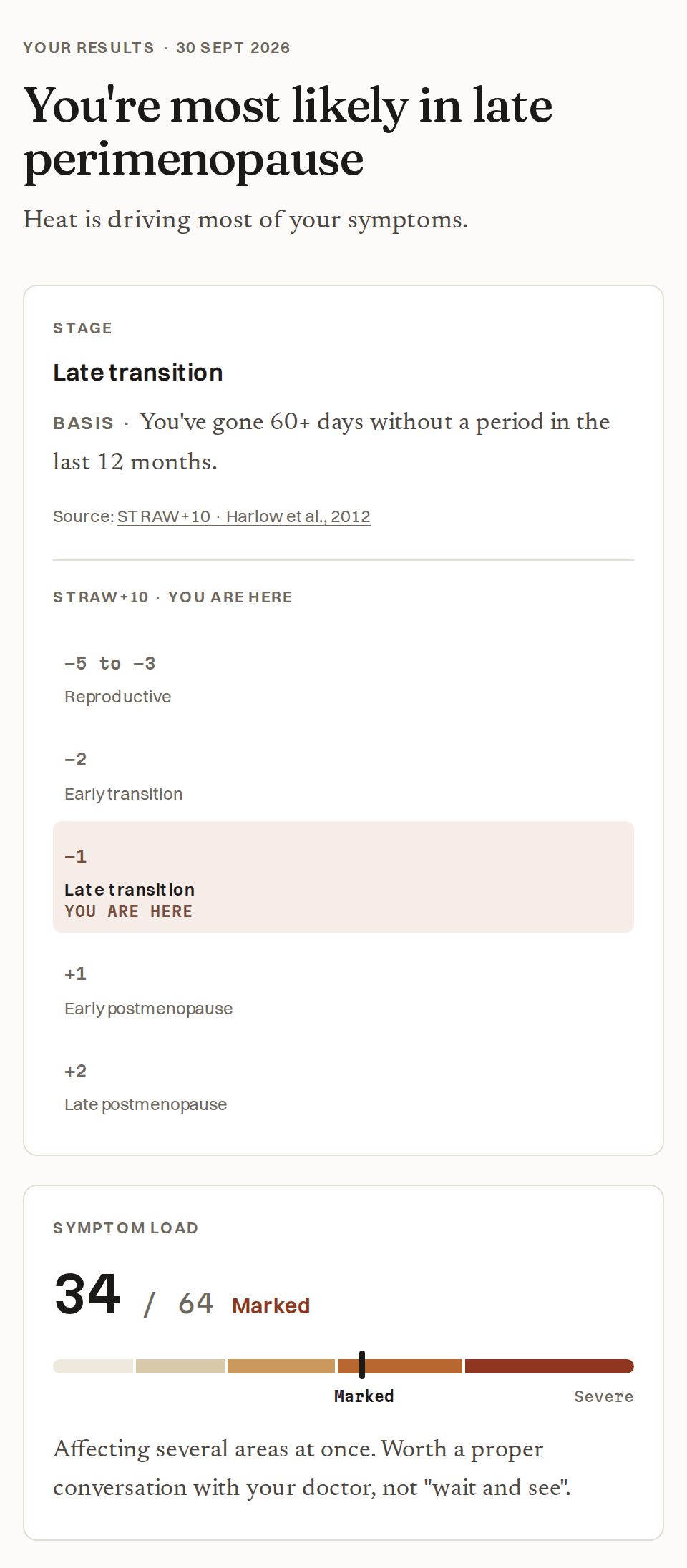 Example result: Example result: age 49 · late transition, 60+ days without a period · score 34, marked · heat leads, sleep follows.