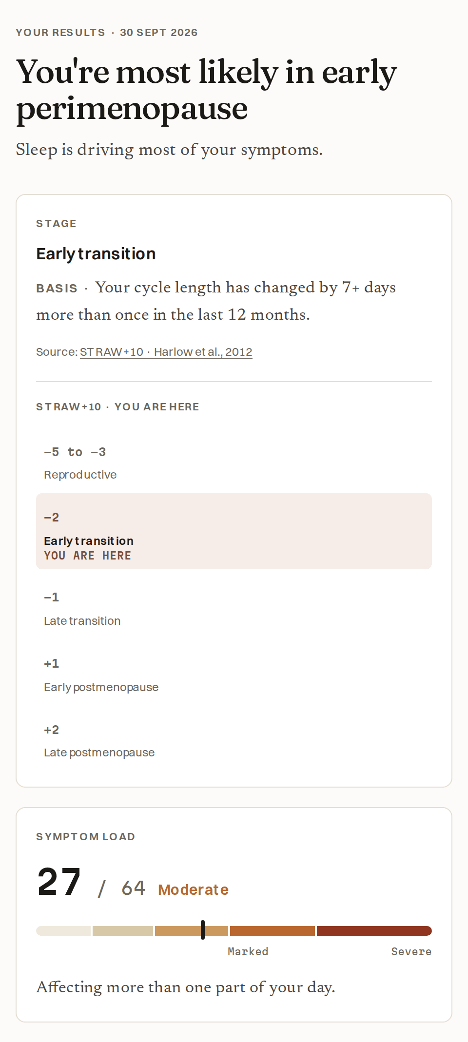 Example result: Example result: age 46 · cycle length changed by 7+ days more than once · score 27, moderate · sleep leads.
