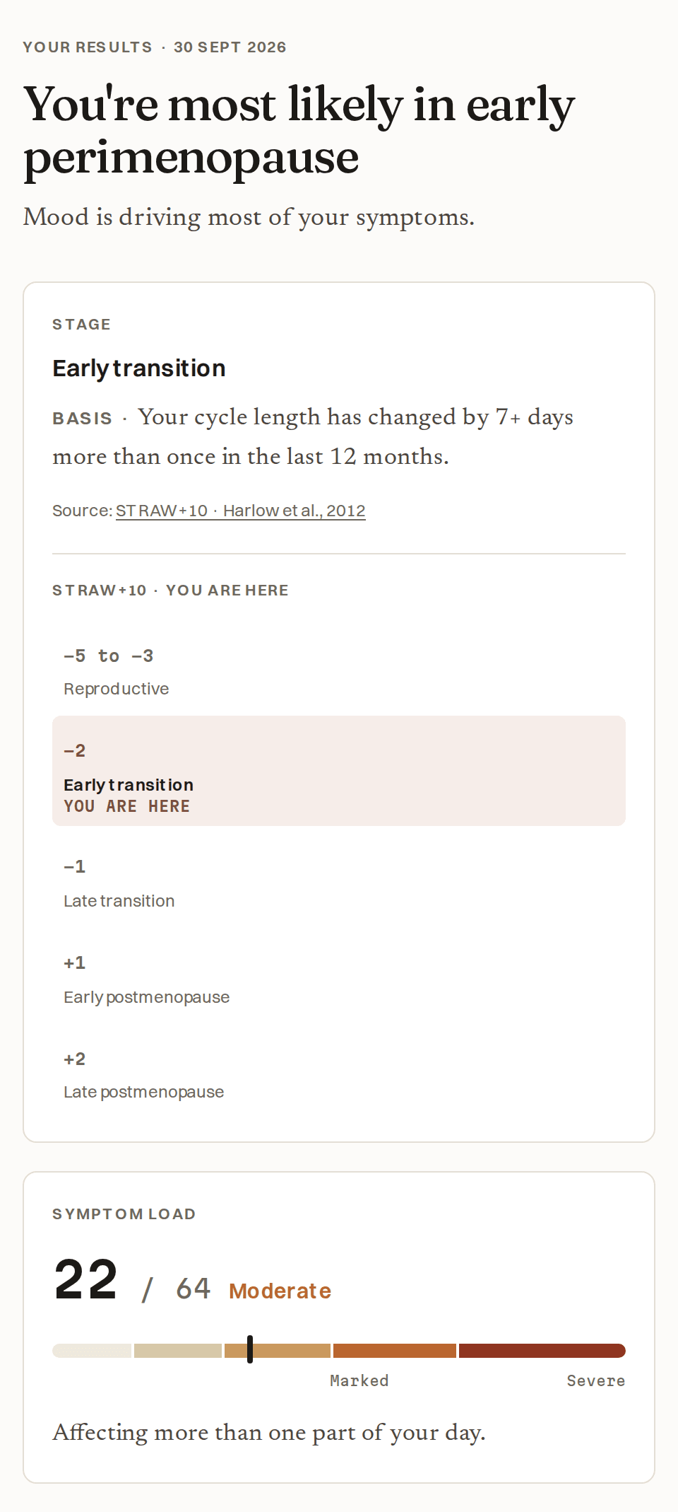 Example result: Example result: age 44 · one cycle 9 days shorter than the one before, more than once · score 22, moderate · mood leads.