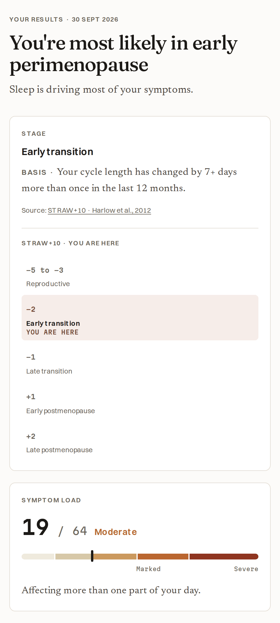 Example result: Example result: age 45 · negative pregnancy test · one cycle 10 days longer than the one before, more than once · score 19, moderate · sleep leads.